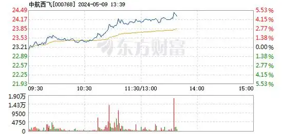 中航西飞5月9日盘中涨幅达5%