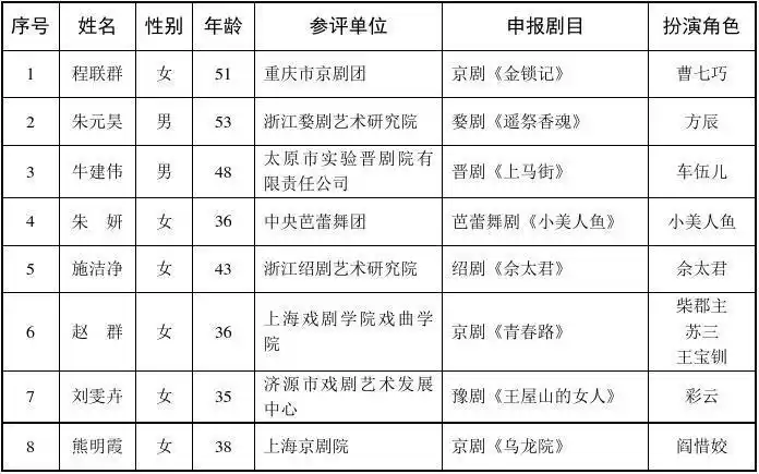 第二十五届上海白玉兰戏剧表演艺术奖获奖演员和剧组名单