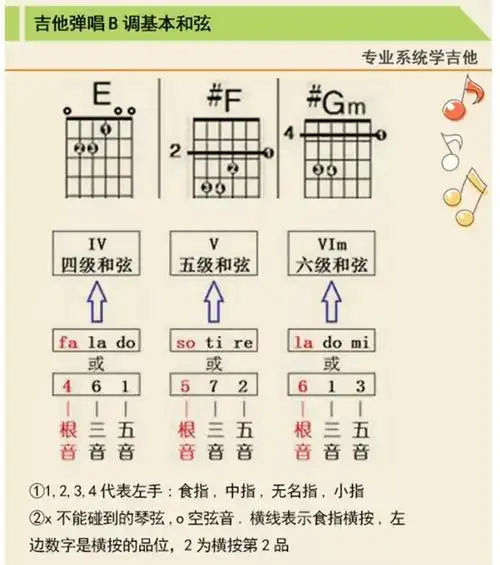 吉他b大调音阶指法怎么弹两张图告诉你