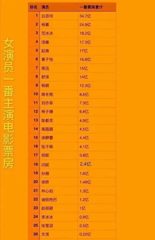 国内演员票房排行榜出炉白百何成唯一女演员跻身入围