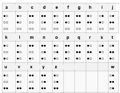 (数字部分一般英语,汉语用的是布莱叶式,法语用安托万式) 向左转| 向