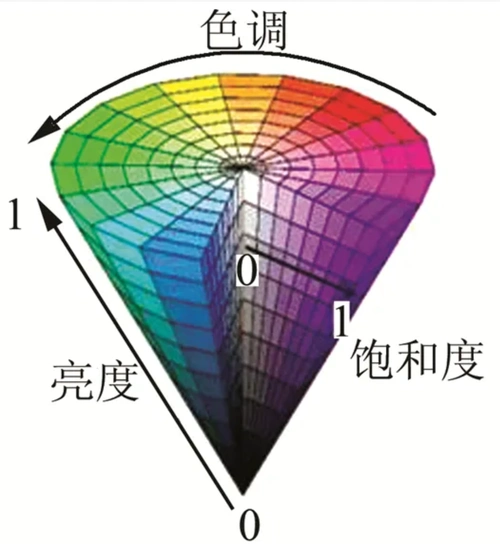 图像色彩空间hsv