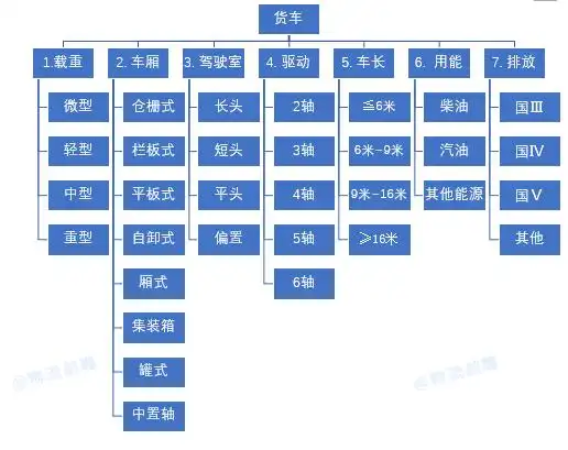 一文带你了解货车分类上篇