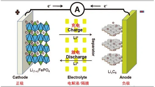 众所周知,锂离子电池是一种典型的"摇椅电池".