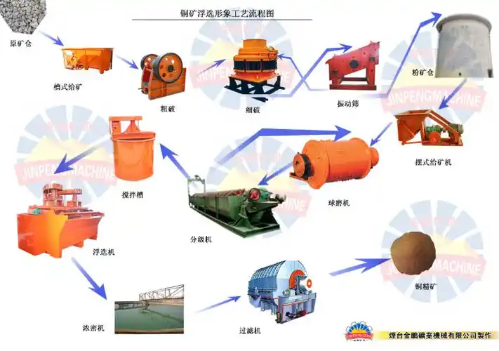 铜矿选矿工艺流程