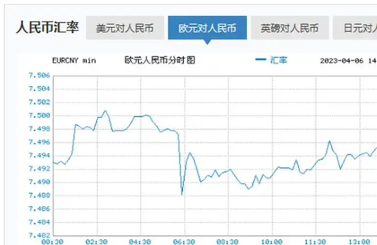 【#今日汇率#】1美元对人民币6.8747元,1欧元对人民币7.
