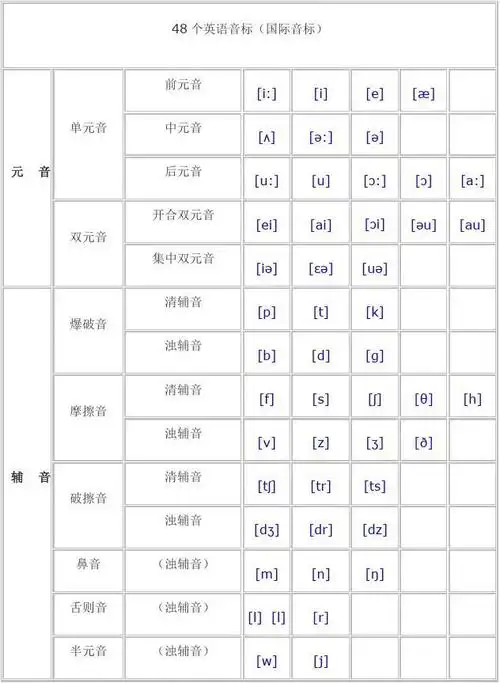 文档下载 所有分类 > 48个国际音标正确发音方法详细介绍48个国际音标