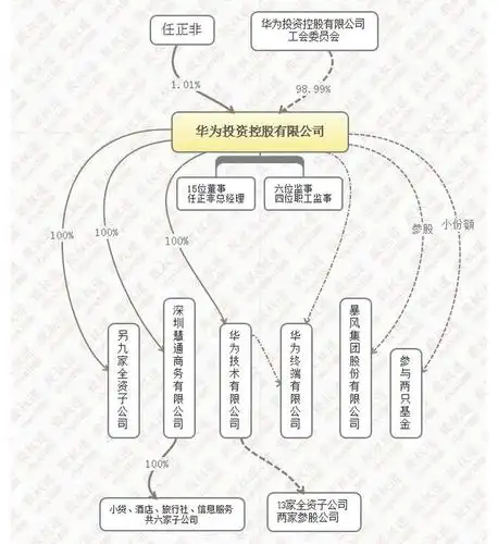 任正非用1的股份控制华为的股权设计和股权激励史
