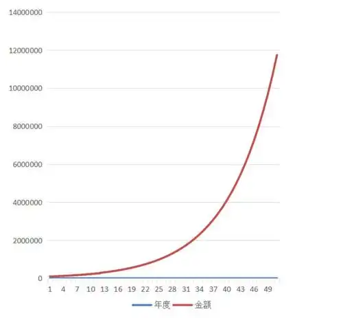 5万! 这就是投资复利给财富带来的奇迹!