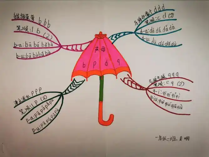 红阳小学学生手绘思维导图作品展示(一学年)