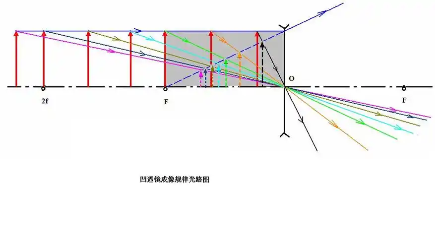 凹透镜成像规侓光路图