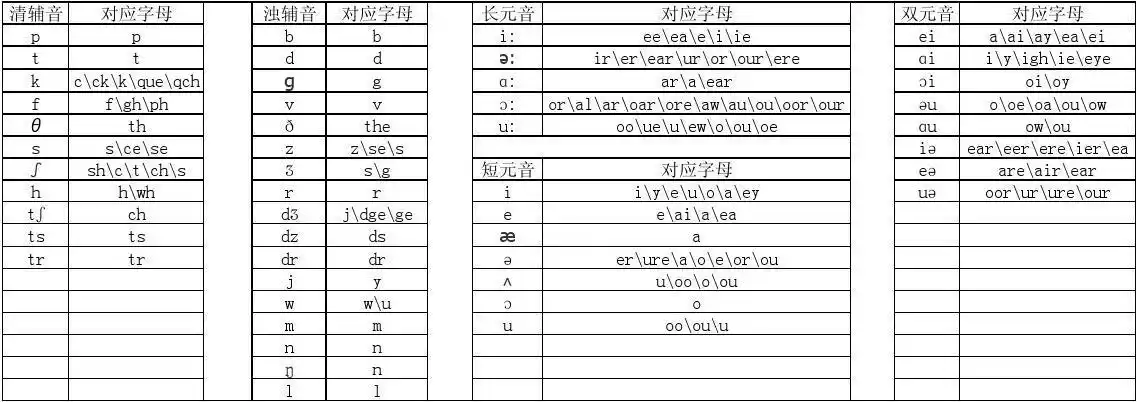 48个国际音标及对应字母参照表 清辅音 对应字母 p p t t k cckk
