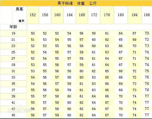 我男生 净身高178 体重65到67 算标准吗?