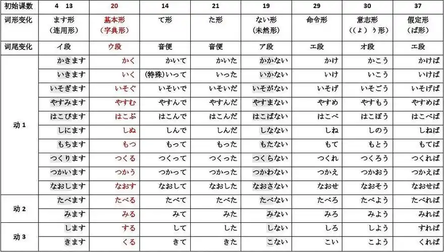 日语动词变形一览表(全)