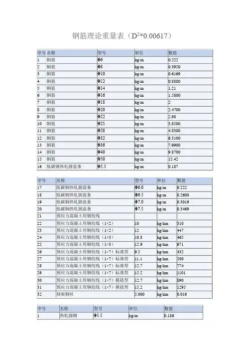00617) 序号|名称|型号|单位|数值| 1|钢筋|Φ6|kg/m|0.