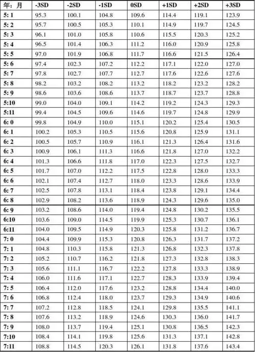 女孩5-10岁身高,体重标准表