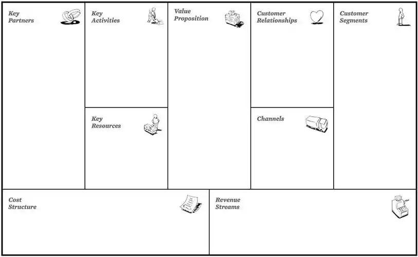 businessmodelcanvas商业模式画布创业公司做头脑风暴和可行性测试的