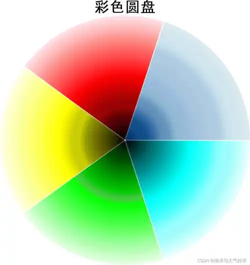 matlab绘制环形彩色圆盘_matlab渐变圆环-csdn博客