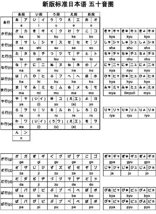 无忧文档 所有分类 外语学习 日语学习 新版标准日本语五十音图 新版