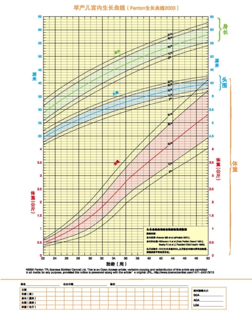 早产儿生长曲线(fenton)应用及营养管理_早产儿_相关疾病_介绍 - 好