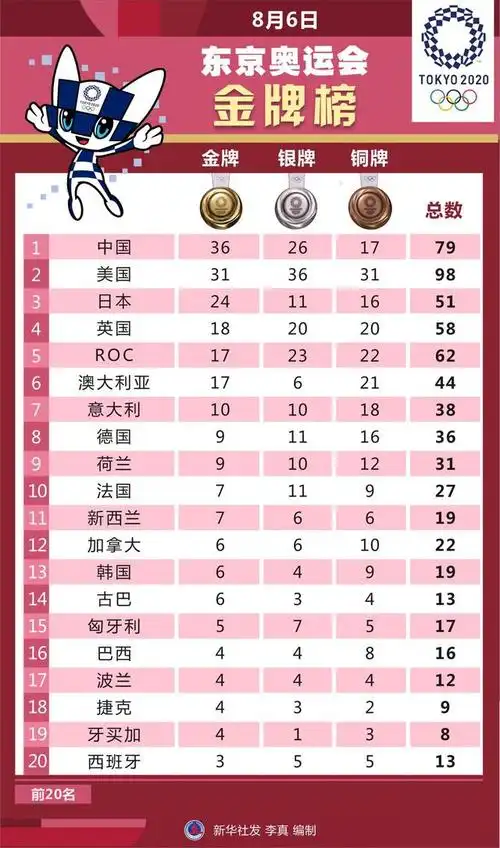 新华社图表,北京,2021年8月6日 图表:8月6日东京奥运会金牌榜 新华社