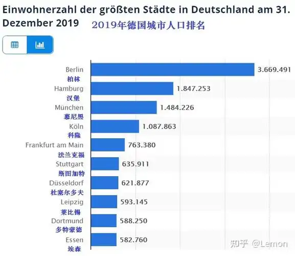 2019年德国城市人口排名 —— 数据来源:de.statista
