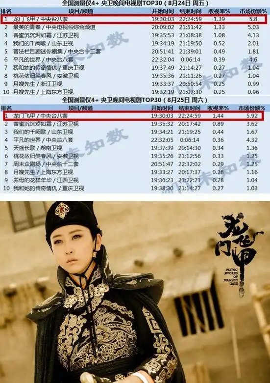 播出至今,剧版《龙门飞甲》的剧情可以说是一集比一集更精彩,每一个