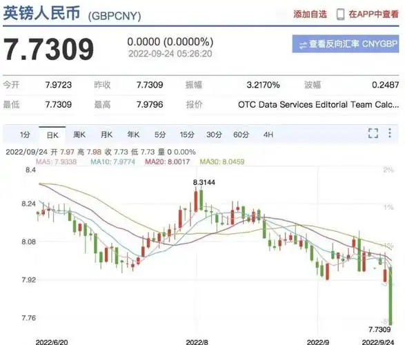 留学生可以省钱啦英镑兑人民币汇率暴跌至773