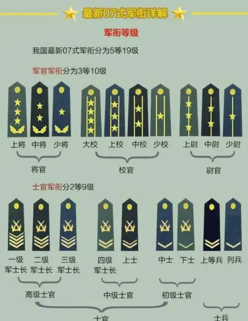 部队军衔等级部队中的军衔分别几杠几星