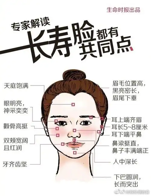 【专家公认的"长寿脸"长这样】人脸的特征与内脏多层次对应,面相容颜