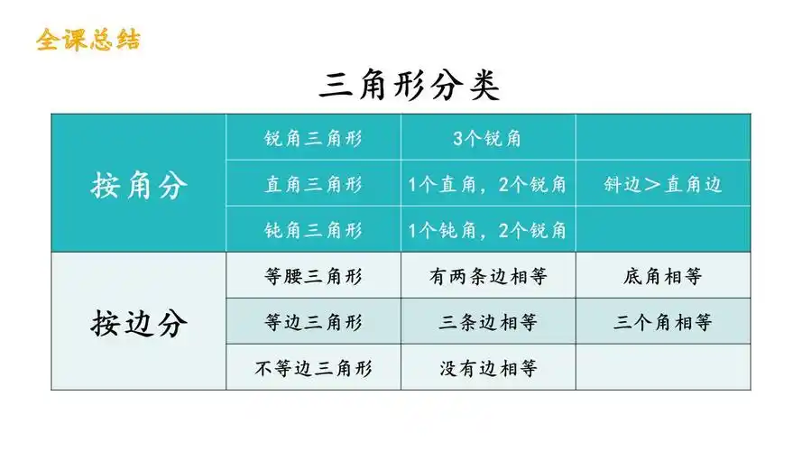 5月14日四年级《三角形的分类》