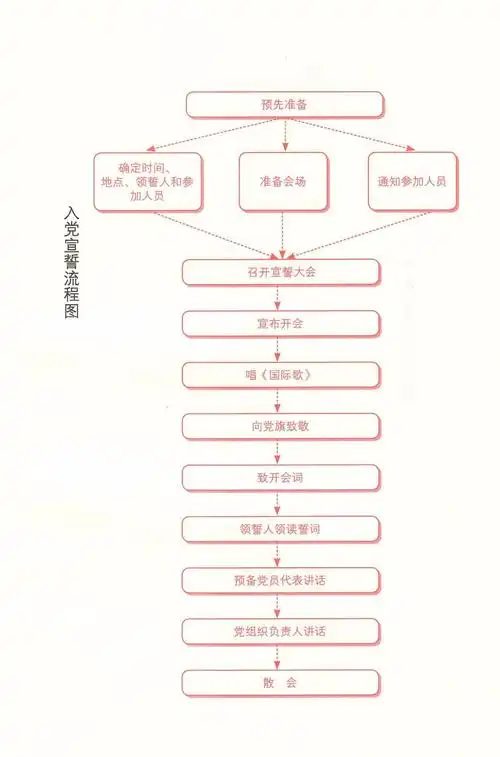 图解:入党宣誓流程图