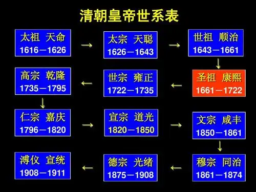 课件(人教版选修四《中外历史人物评说》)ppt 清朝皇帝世系表 太祖