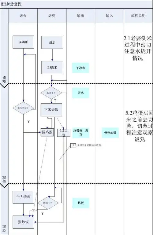 蛋炒饭 增强泳道图
