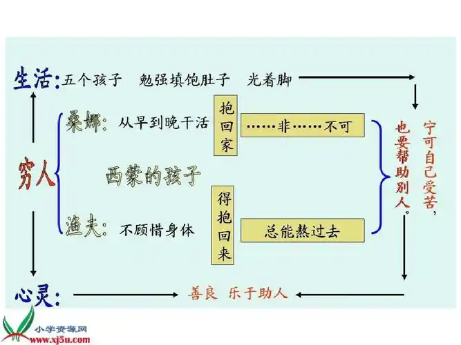 沪教版五年级语文下册《穷人 7》ppt课件
