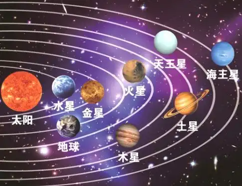 小朋友们七嘴八舌的…… 这8颗行星大小不一样,有的大,有的小