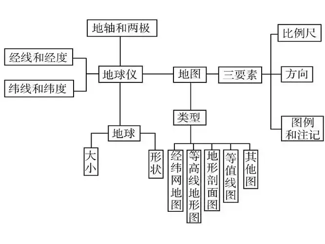 高三第一轮复习 地球和地球仪答案ppt