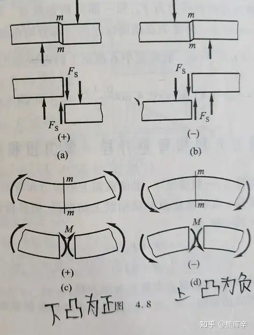 材料力学笔记(上册) - 知乎