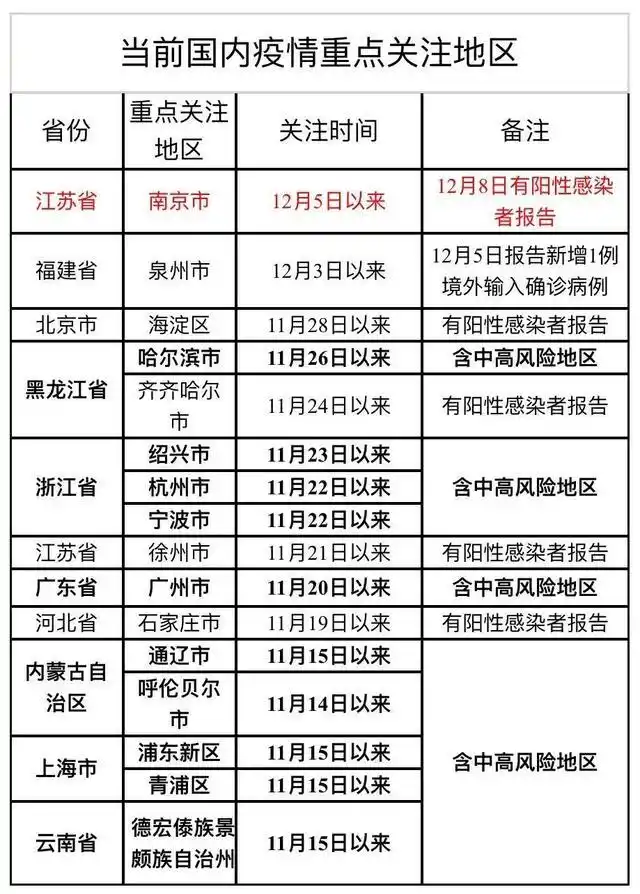 浙江新增12例本土确诊病例12月9日全国疫情最新消息今天31省区市新增