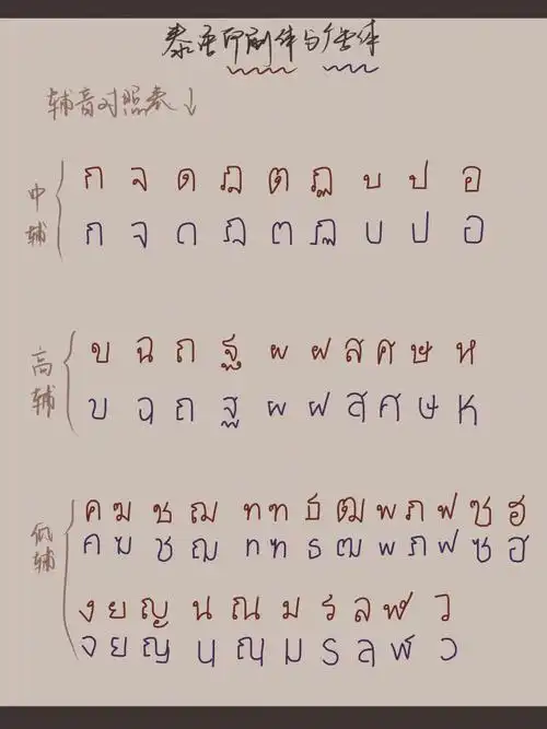 泰语自学分享印刷体与广告体对照总结