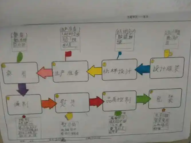 看了阿利的红斗篷,我们一起来做服装制作流程图.