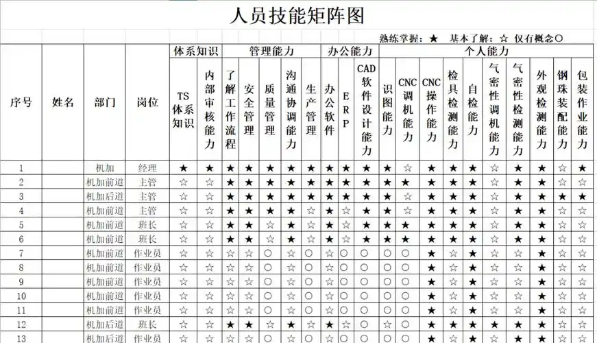 员工岗位能力矩阵图.xls_资料_招聘_技能