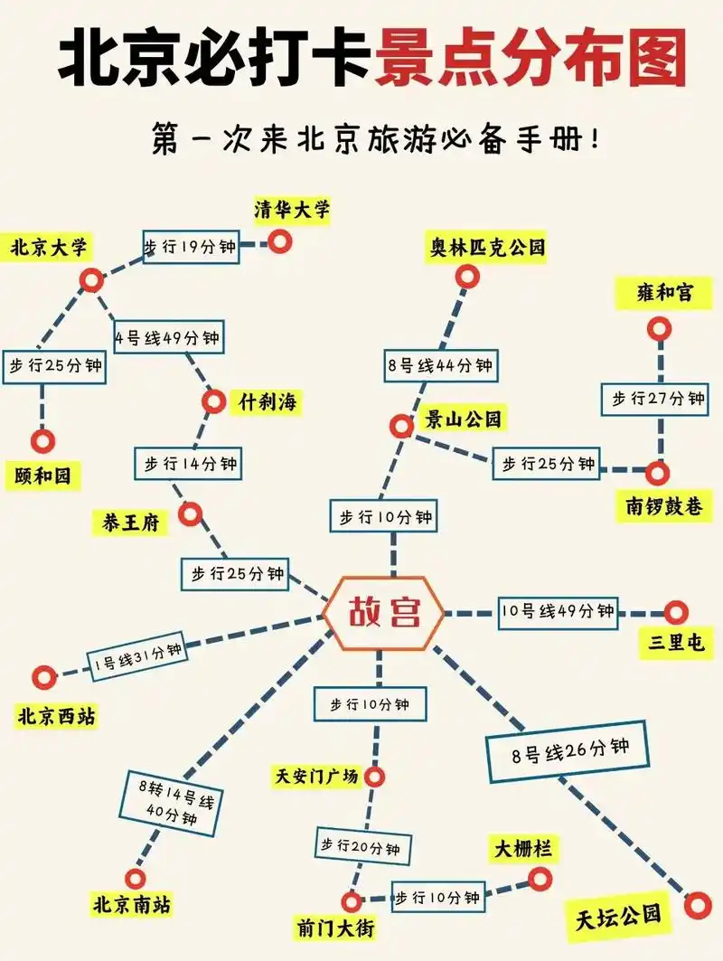 北京旅游| 北京超全景点分布图手册94|||02一人一份,请 - 抖音