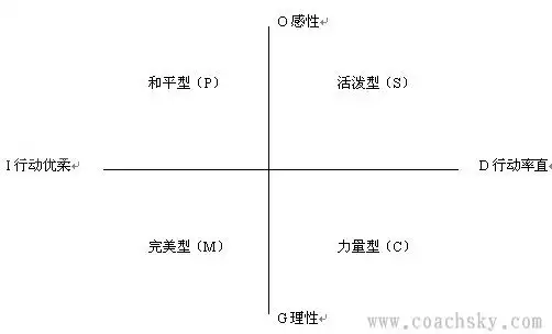 四种性格类型测试
