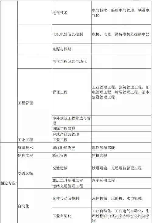 哪些专业可以报考二建2021二建报名条件专业详情对照表来了