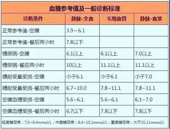 血糖正常值是多少血糖有点高吃什么好