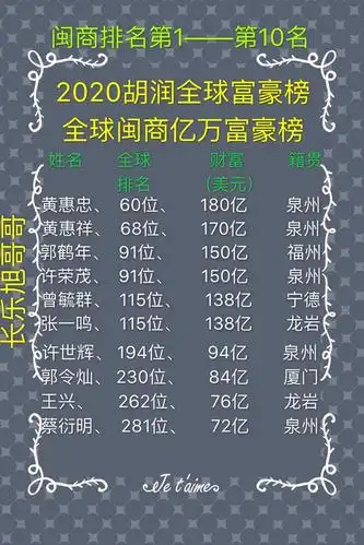 福建籍2020年亿万富豪榜