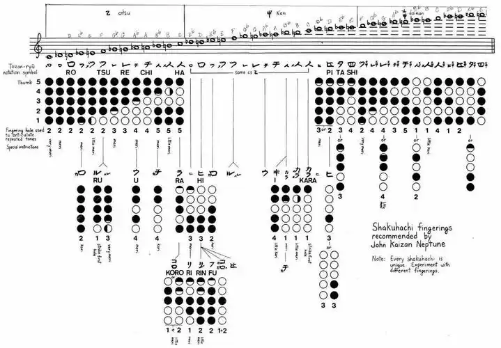 五孔尺八指法表 尺八的音孔对应表