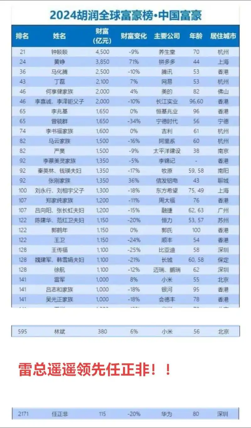 2024中国首富排行榜胡润