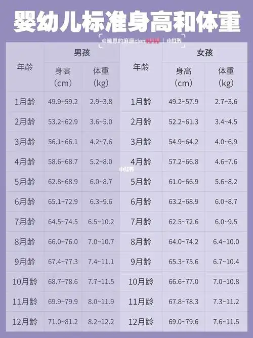 婴幼儿标准身高体重对照表7312个月成长发育